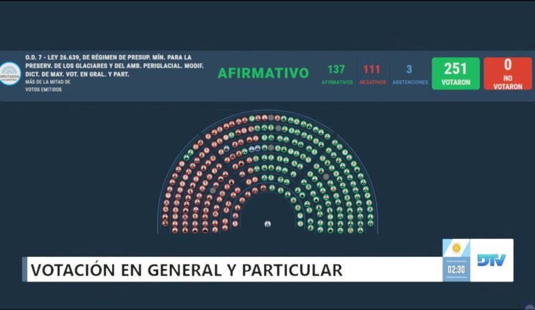 Con 137 votos a favor, la Cámara de Diputados aprobó la reforma a la ley de Glaciares