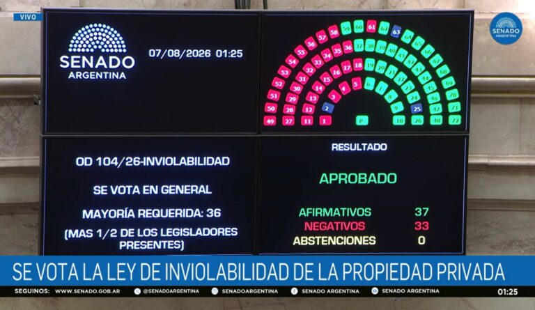 El Senado aprobó en general la Ley de Inviolabilidad de la Propiedad Privada